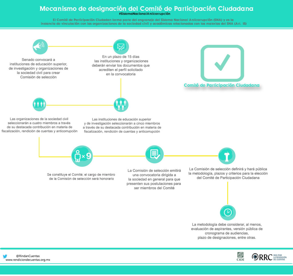 Mecanismos De Designación Para El Sistema Nacional Anticorrupción ...