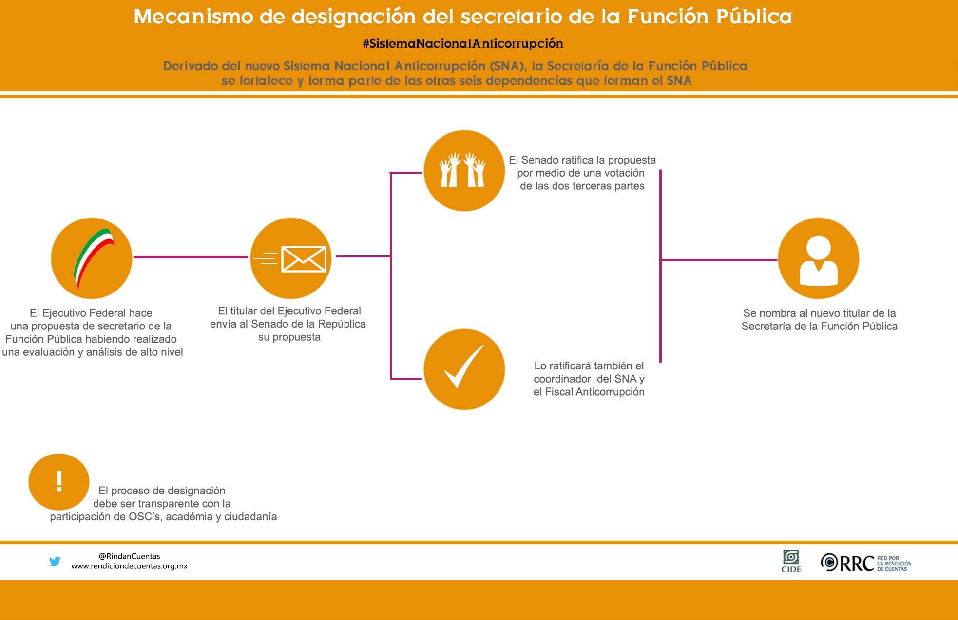 Mecanismos De Designación Para El Sistema Nacional Anticorrupción ...